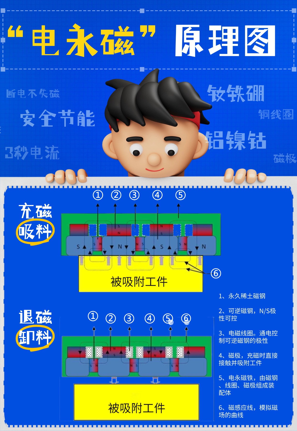 千豪圖文解說電永磁原理，電永磁鐵原理，電控永磁鐵原理